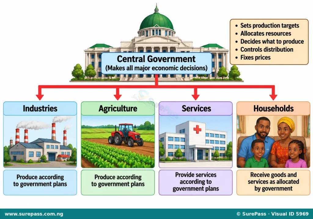 Diagram illustrating a command economy where a central government controls all major economic decisions, directing production and distribution to industries and households.