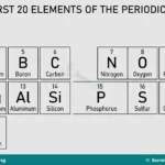 Elements, Compounds, Mixtures and Their Differences for SS 1