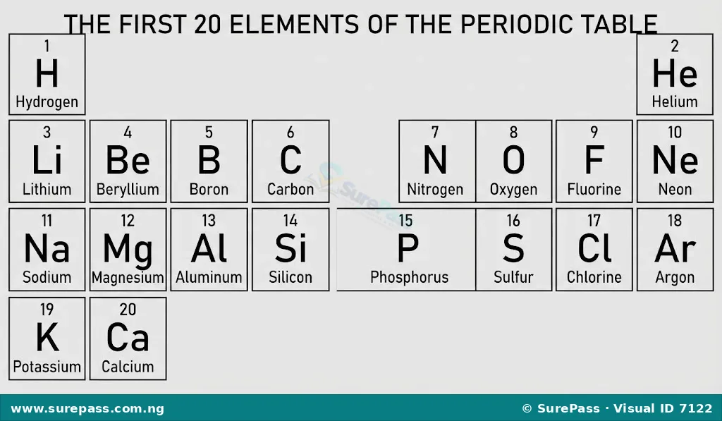A simplified periodic table showing the first 20 elements.