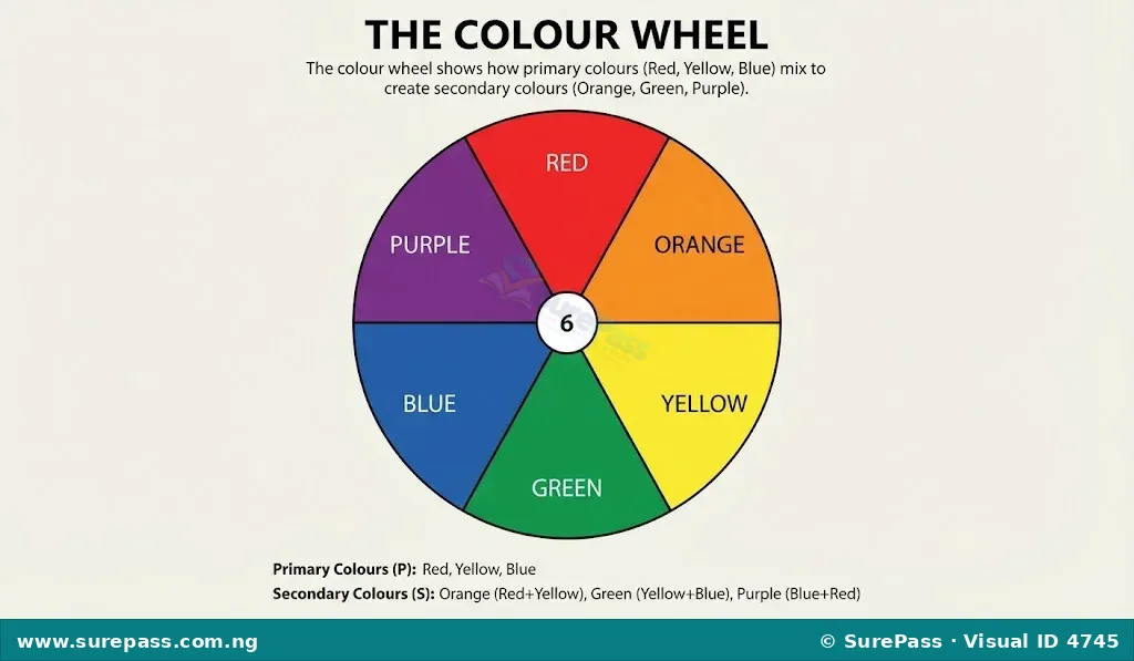 A colour wheel showing primary colours red, yellow, blue, and secondary colours orange, green, purple.