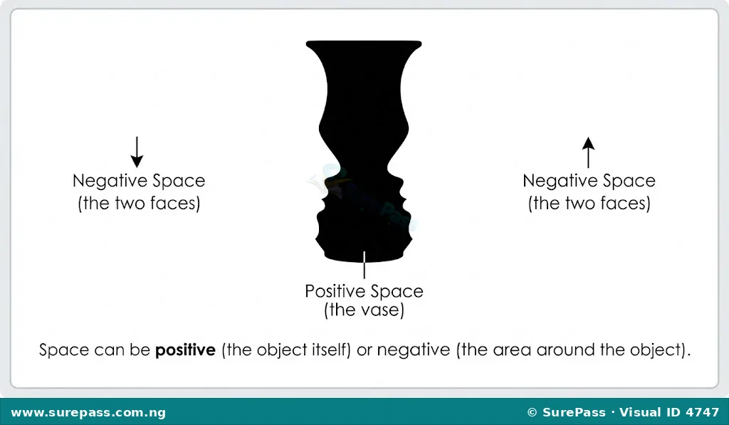 An illustration showing a black vase (positive space) and the white background forming two faces (negative space).
