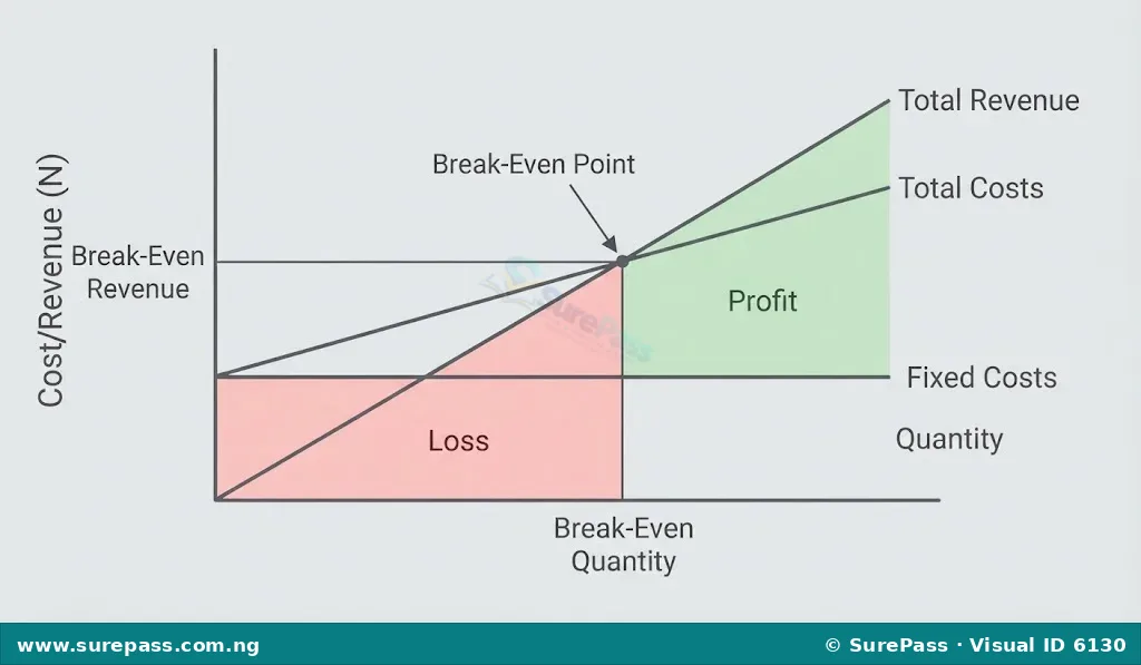 A break-even chart illustrating the point where total costs and total revenue intersect, showing areas of profit and loss.