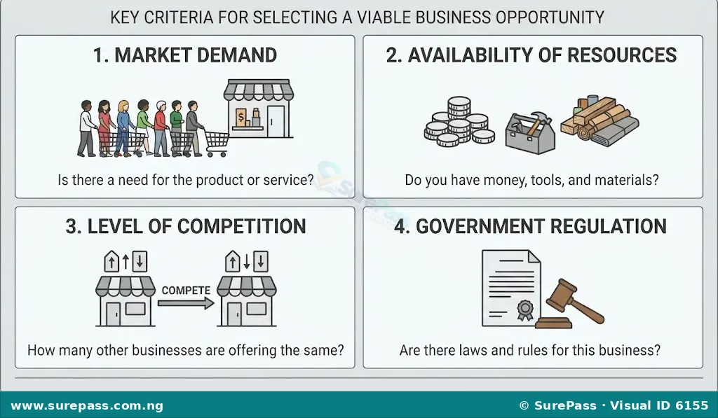 Infographic showing four criteria for business selection: Market Demand, Availability of Resources, Level of Competition, and Government Regulation.