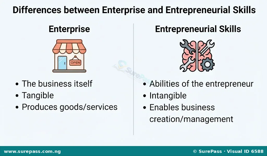 Diagram comparing enterprise and entrepreneurial skills. Enterprise is shown as a shop icon with text "The business itself, Tangible, Produces goods/services". Entrepreneurial Skills is shown as a brain icon with text "Abilities of the entrepreneur, Intangible, Enables business creation/management".