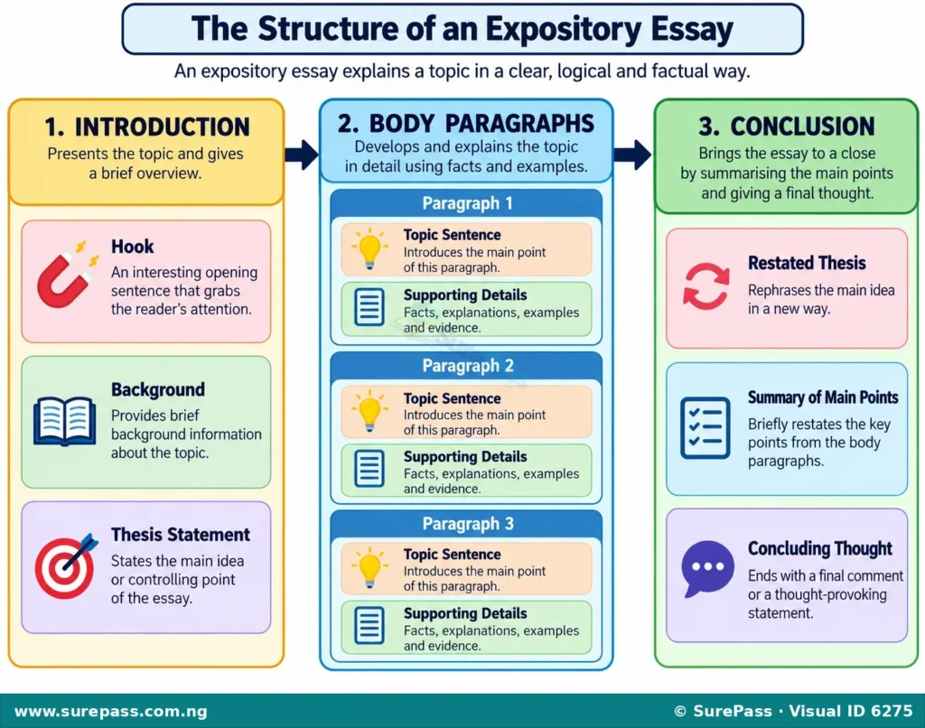 Diagram showing the structure of an expository essay with Introduction, Body Paragraphs, and Conclusion, each with their key components.