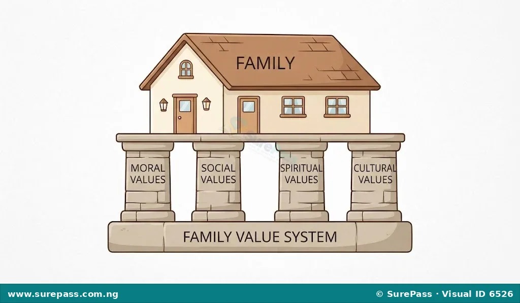 A conceptual diagram showing a family house supported by pillars of moral, social, spiritual, and cultural values.