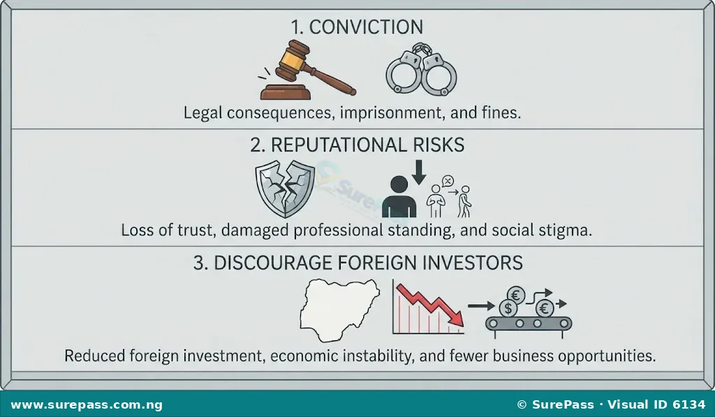 Illustration showing the consequences of financial crime: conviction, reputational risks, and discouraging foreign investors.
