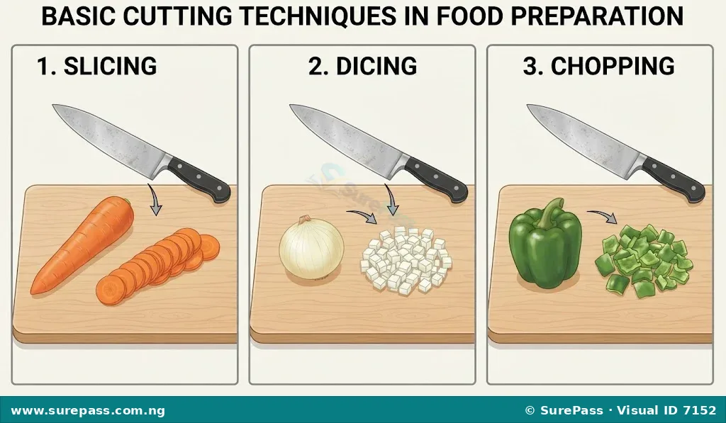A diagram illustrating three basic cutting techniques: slicing, dicing, and chopping.