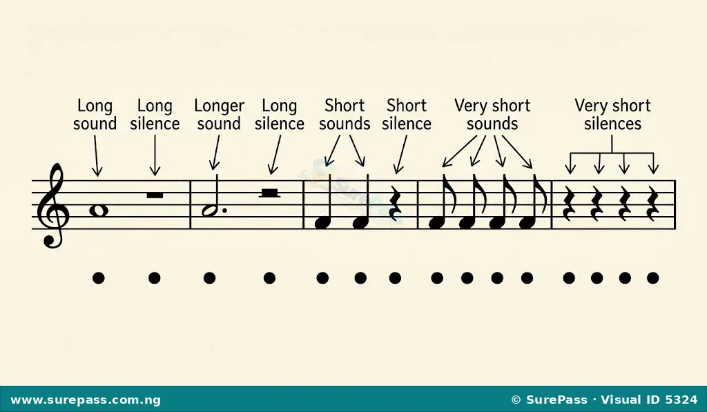 Diagram showing a basic rhythm pattern with long and short notes and rests, indicating the flow of music over time.