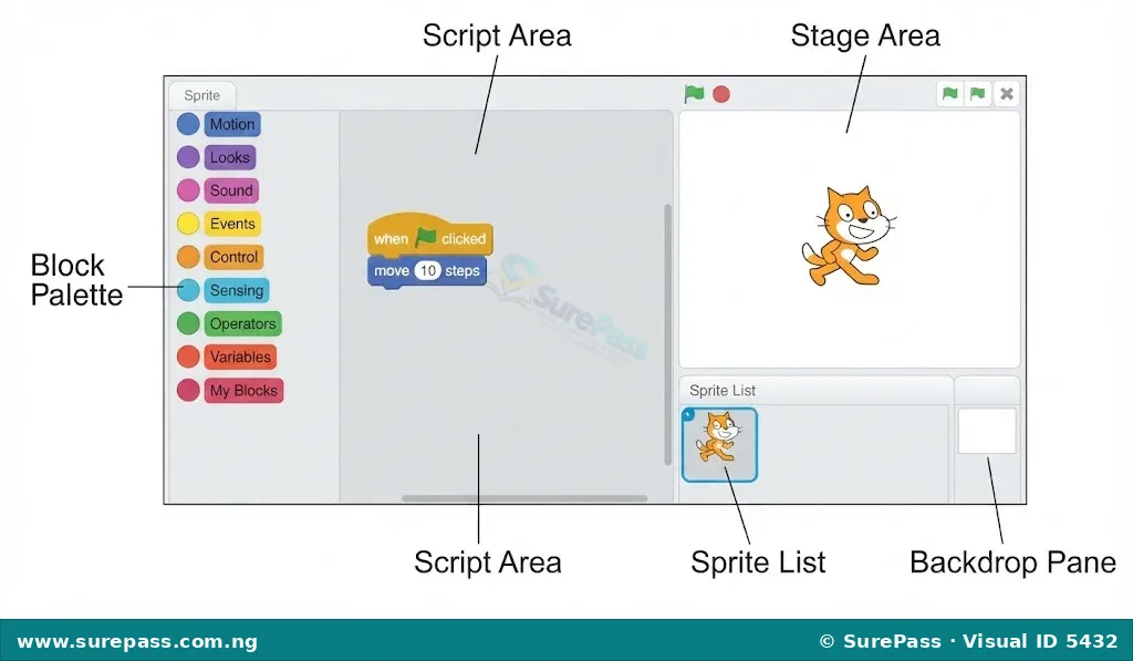 A diagram of the Scratch 3.0 programming interface, highlighting the Stage, Sprite List, Backdrop Pane, Block Palette, and Script Area.
