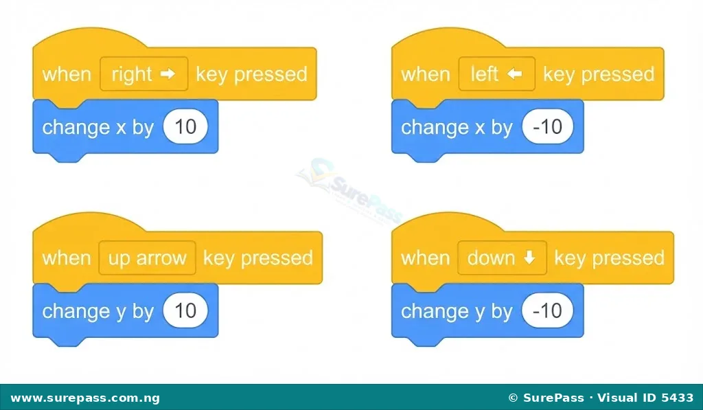 Scratch code blocks showing how to make a sprite move using arrow keys.