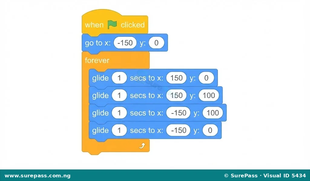 Scratch code blocks demonstrating how to make a sprite glide along a defined path repeatedly.