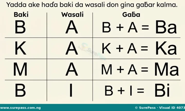 Ginin Gaɓar Kalma a Hausa for Primary 1