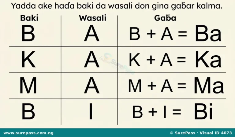 Ginin Gaɓar Kalma a Hausa for Primary 1