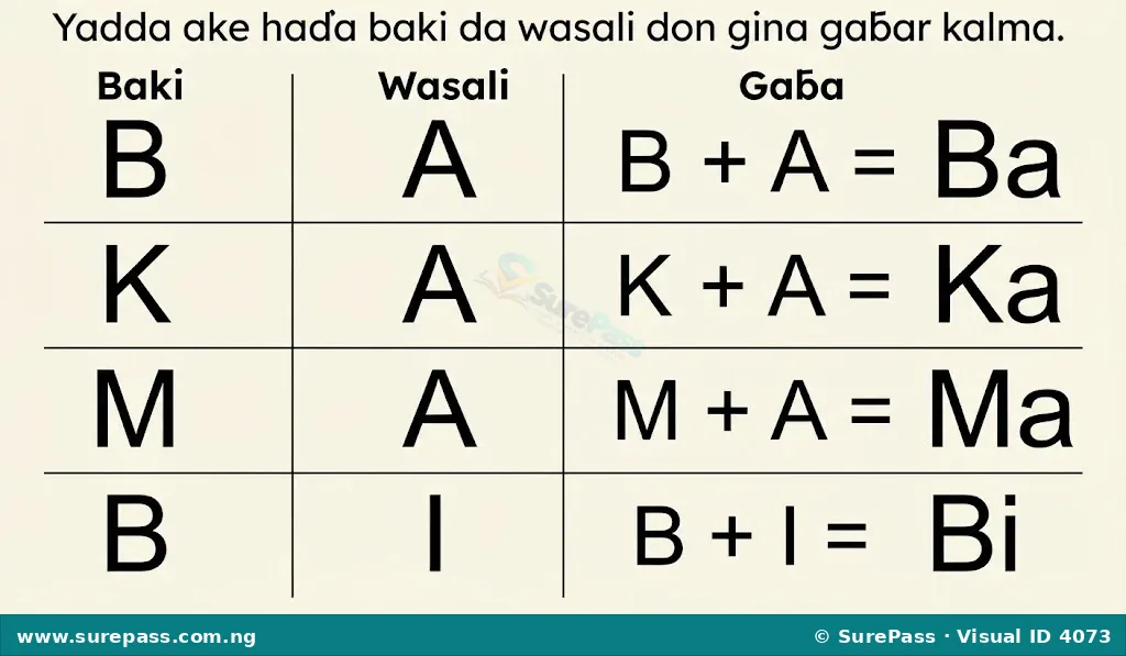 Diagram showing how Hausa consonants and vowels combine to form syllables. Examples include B + A = Ba, K + A = Ka, M + A = Ma.