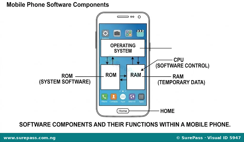 Conceptual diagram of a mobile phone's software components, showing the Operating System, CPU software control, RAM, and ROM.