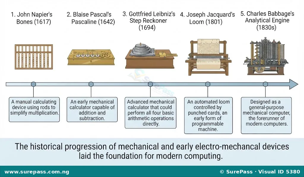 Timeline showing the development of mechanical and electro-mechanical devices from Napier's Bones to Babbage's Analytical Engine.