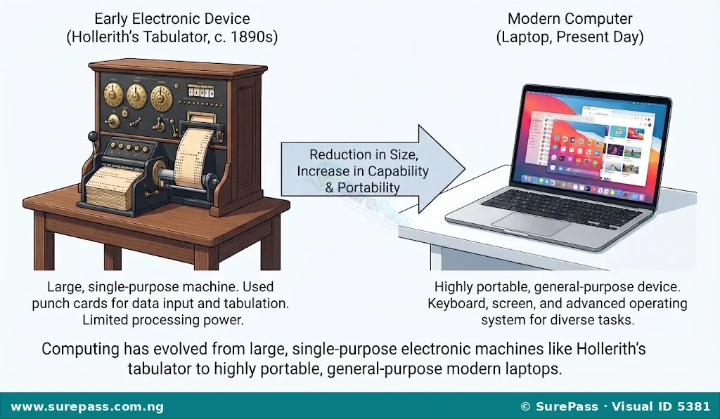 Comparison between Herman Hollerith's punch card machine and a modern laptop.
