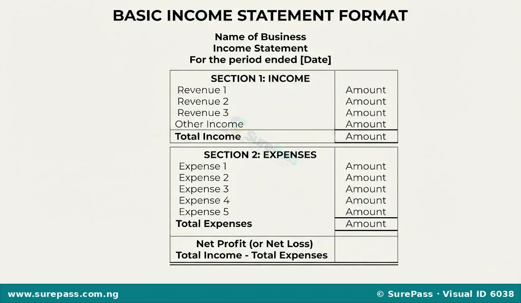 A basic income statement format showing how to calculate net profit or loss.