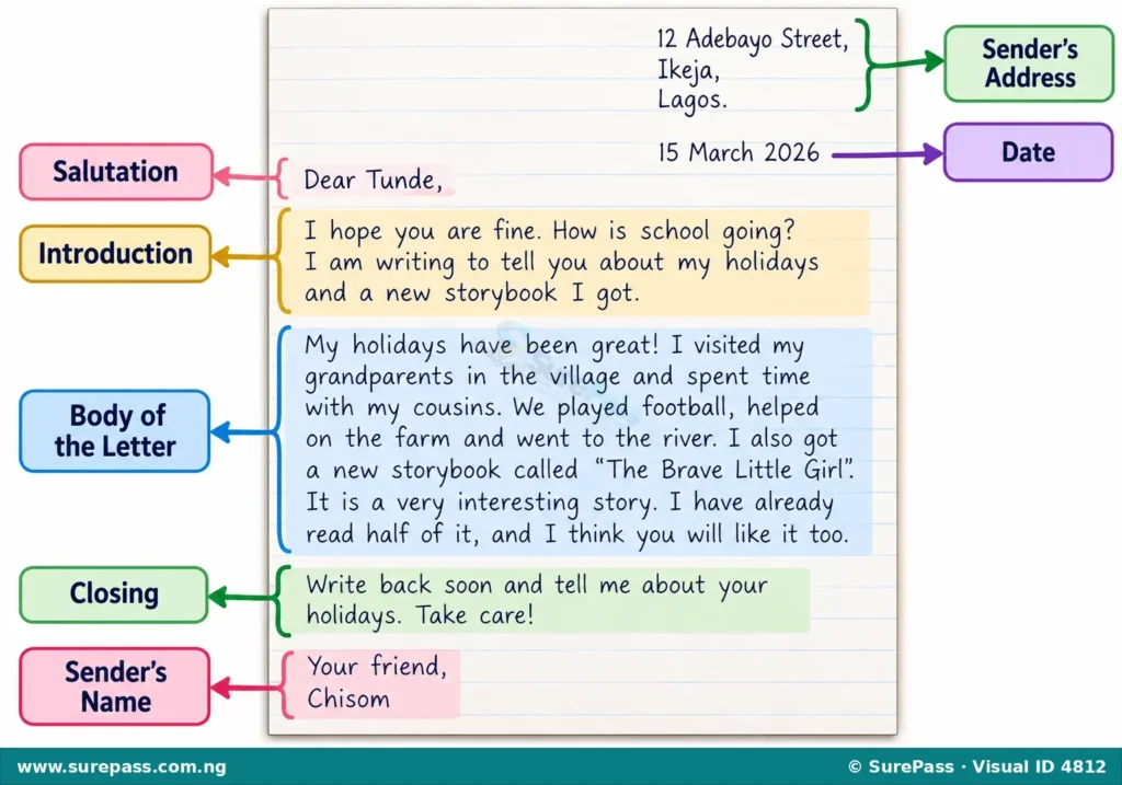 A diagram showing a sample informal letter with its parts labelled. The labels include Sender's Address, Date, Salutation, Introduction, Body, Closing, and Sender's Name.