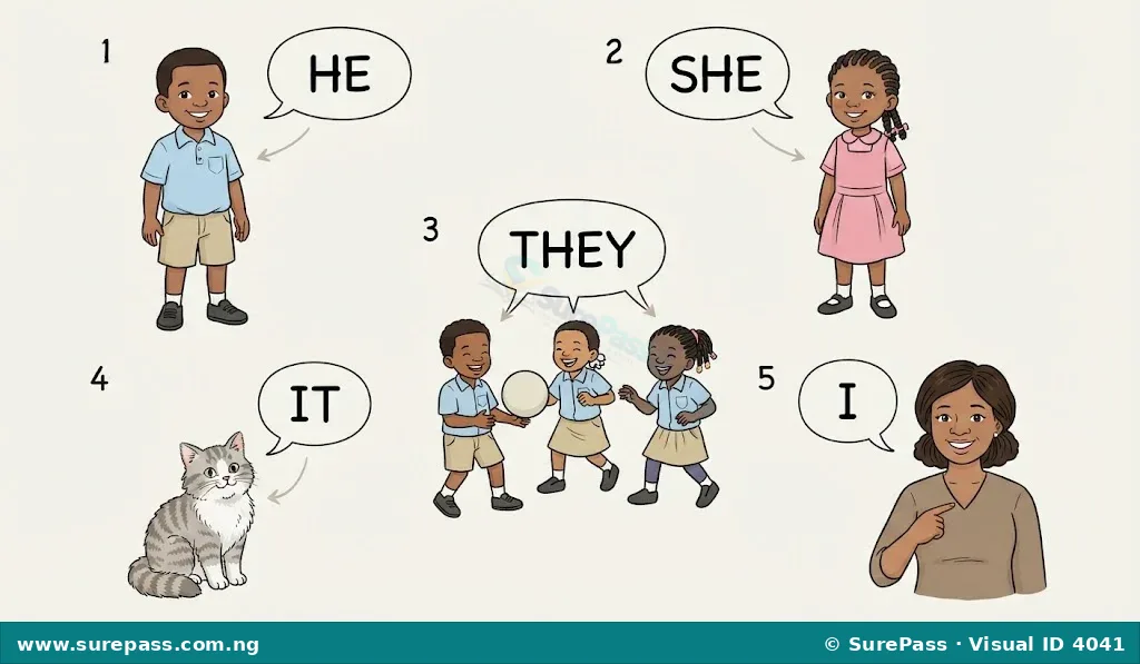 Illustrations of a boy with 'he', a girl with 'she', a group of children with 'they', a cat with 'it', and a person with 'I', showing pronouns replacing nouns.