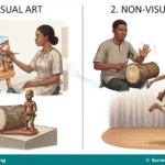 Meaning, Types and Branches of Art for JSS 1
