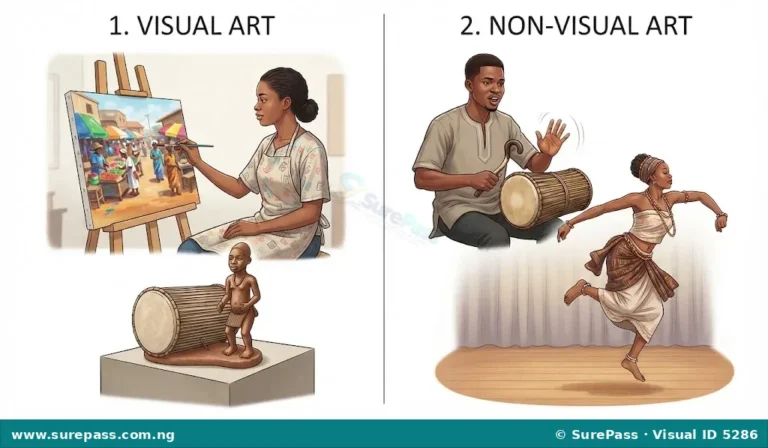 Meaning, Types and Branches of Art for JSS 1