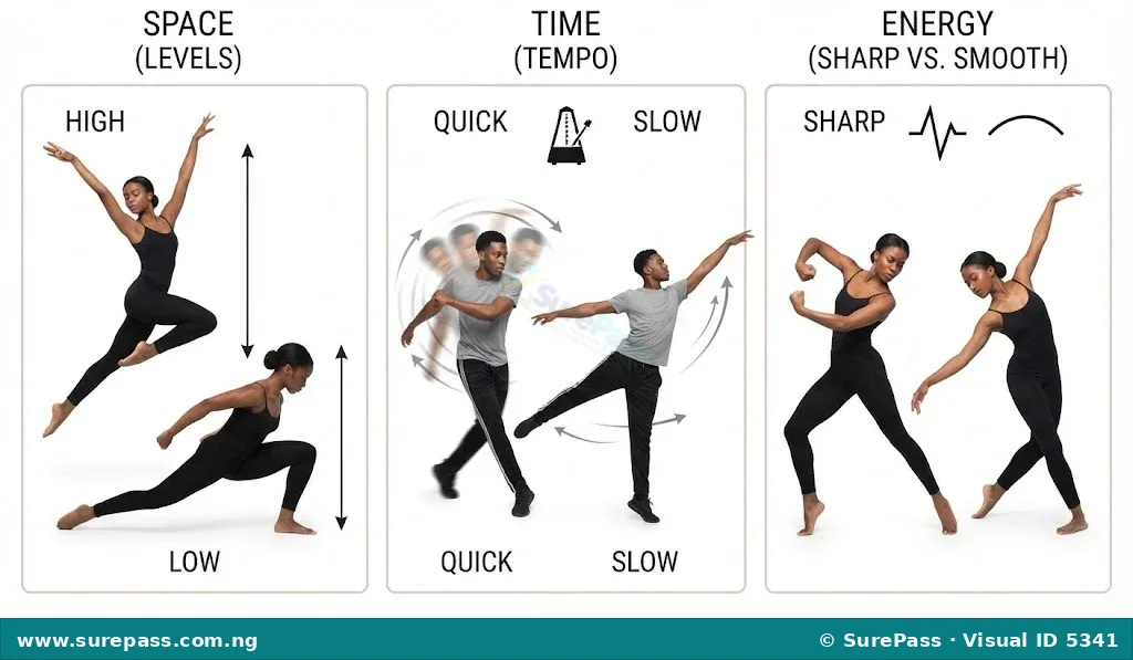Three panels illustrating dance principles. One shows dancers at high and low levels (Space). Another shows fast and slow movements (Time). The third shows sharp and smooth movements (Energy).