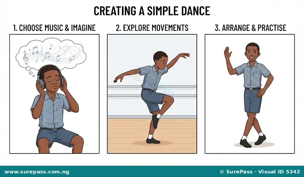 A three-panel sequence showing a person choosing music, exploring free movements, and then performing an arranged dance sequence.