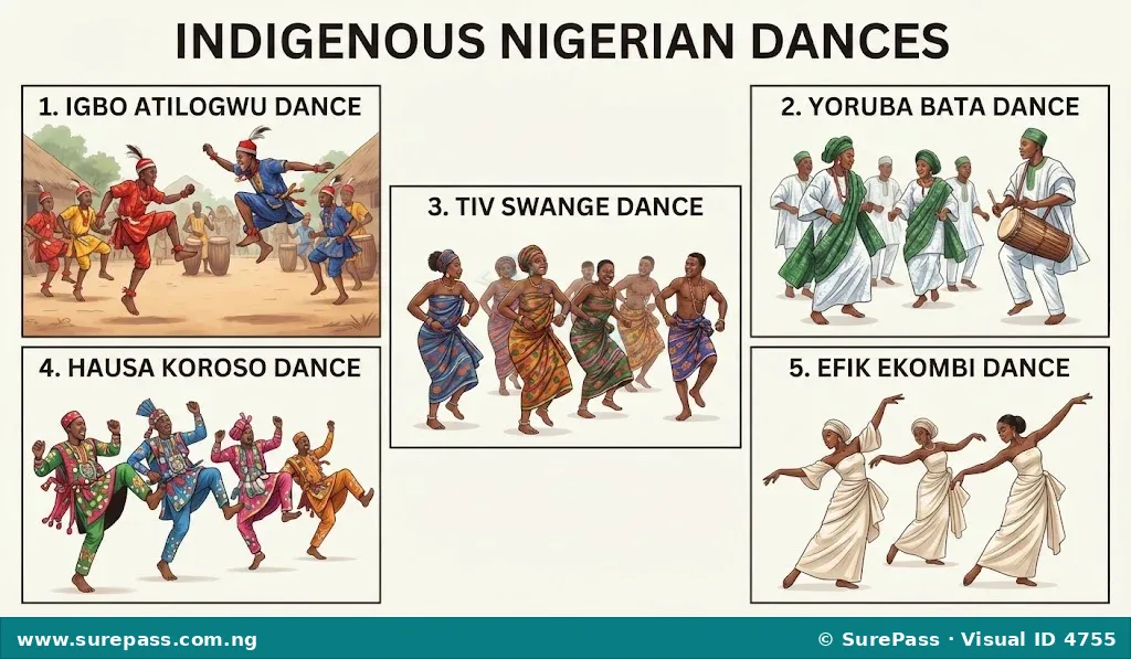 Collage of Nigerian indigenous dances including Atilogwu, Bata, Swange, Koroso, and Ekombi, showing diverse traditional costumes and movements.