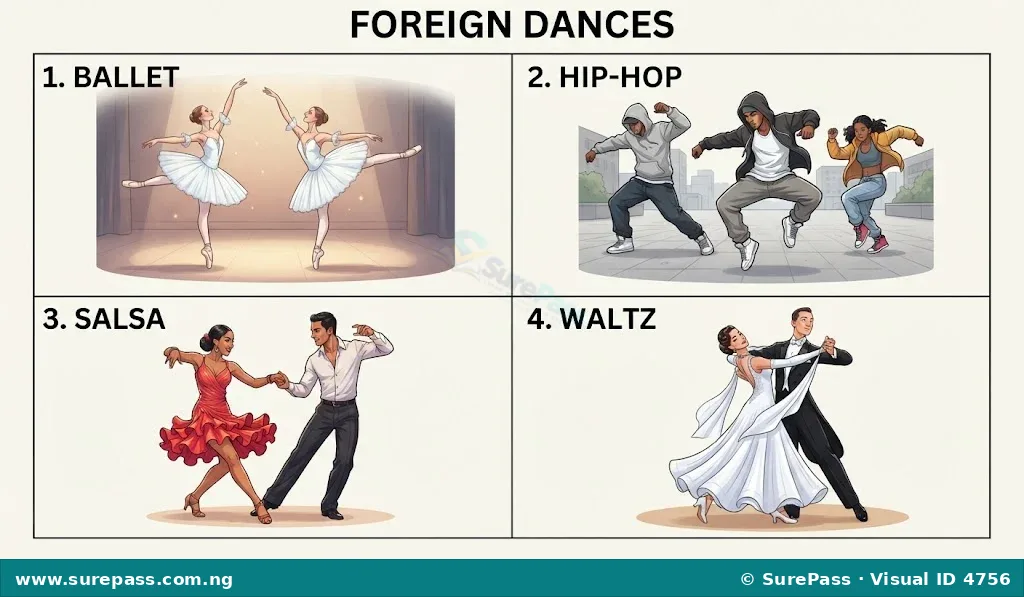 Collage of foreign dances including Ballet, Hip-hop, Salsa, and Waltz, showing diverse costumes and movements from different cultures.