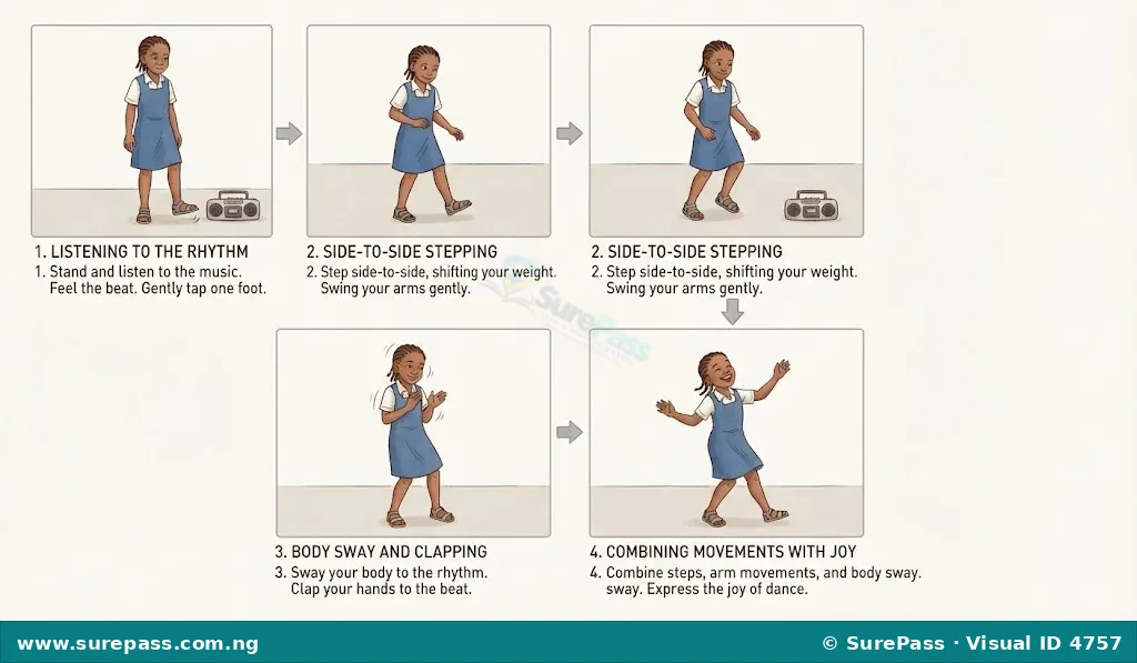 A sequence of images showing a child performing simple dance movements, from listening to music to combining steps and expressing joy.