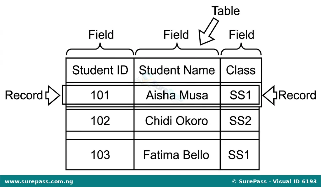 Diagram showing a table with columns for Student ID, Student Name, and Class. Each column is a field, and each row is a record. The entire structure is a table.
