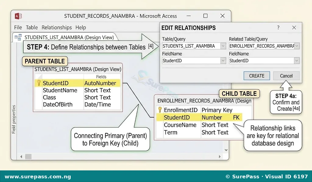 Screenshot of MS Access Relationships window, showing two tables linked by dragging a primary key to a foreign key, with the "Edit Relationships" dialog box open.