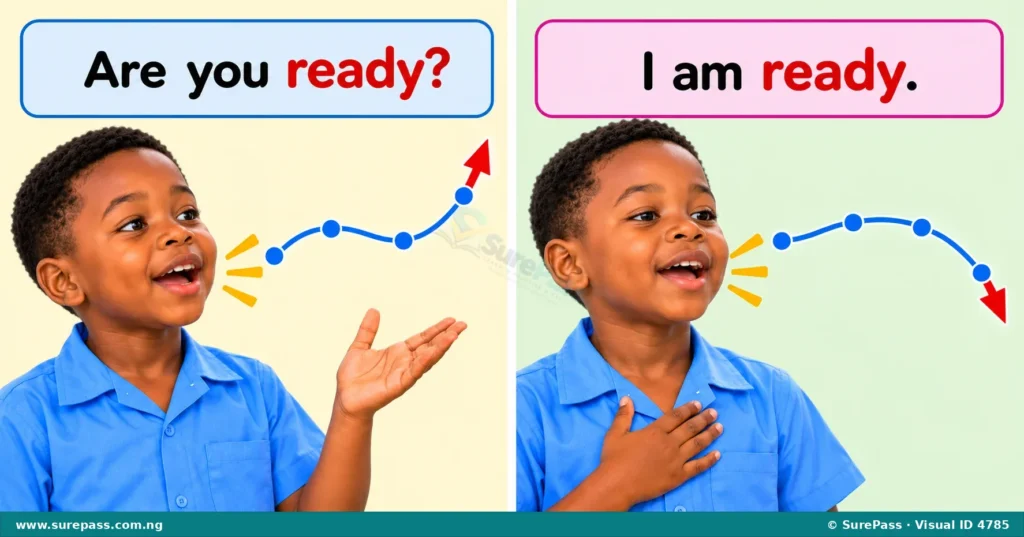 Two diagrams showing intonation. One shows "Are you ready?" with a rising arrow. The other shows "I am ready." with a falling arrow.