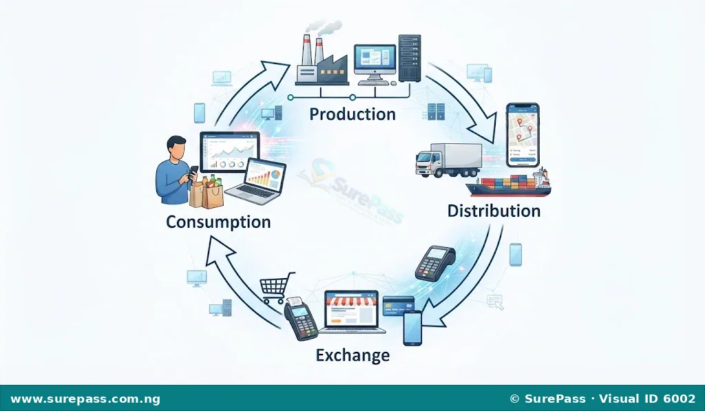 Diagram showing the circular flow of economic activities - Production, Distribution, Exchange, and Consumption - with ICT elements integrated into each stage.