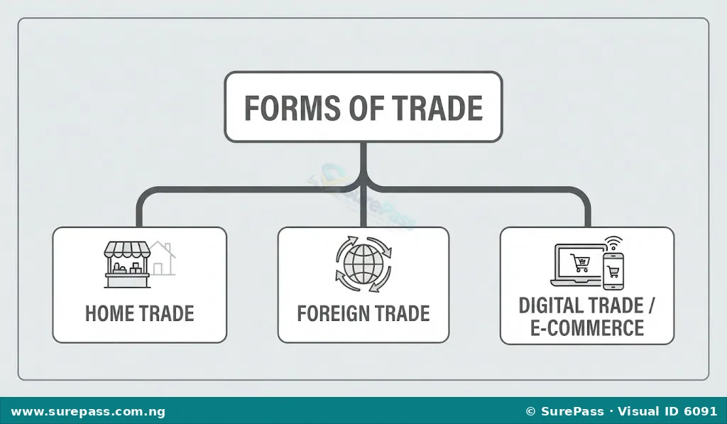 Diagram showing the three main forms of trade: Home Trade, Foreign Trade, and Digital Trade/E-commerce.