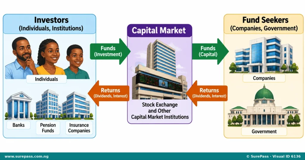 Diagram illustrating the capital market as a hub connecting investors who provide funds to fund seekers like companies and government, with returns flowing back to investors.