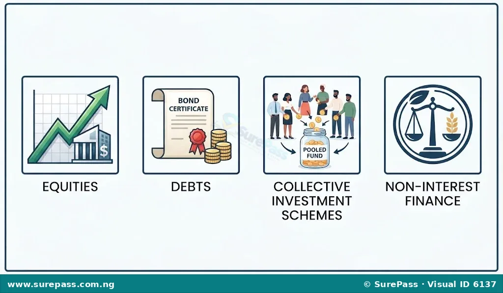 Four icons representing investment options - Equities (shares), Debts (bonds), Collective Investment Schemes (pooled funds), and Non-Interest Finance (ethical finance symbol).