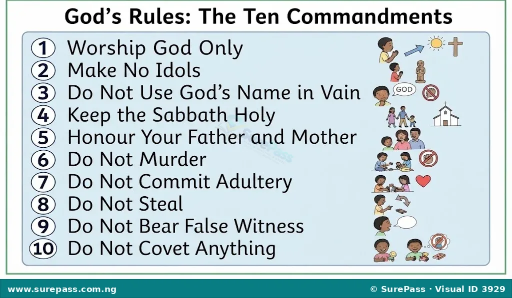 A chart listing the Ten Commandments.