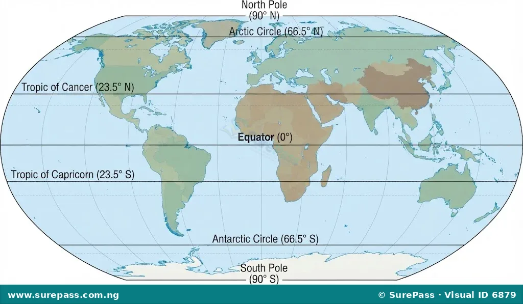 A flat map showing the Equator, Tropic of Cancer, Tropic of Capricorn, Arctic Circle, and Antarctic Circle with their respective degree values.