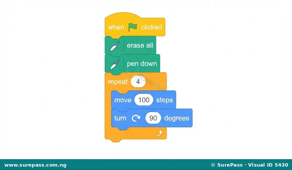 Scratch 3.0 block script for drawing a square using a repeat loop.