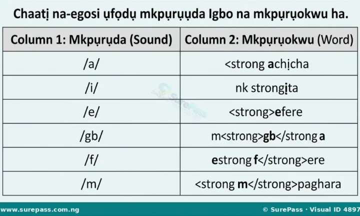 Mkpụrụụda na mkpọpụta ha na mkpụrụokwu for Primary 4