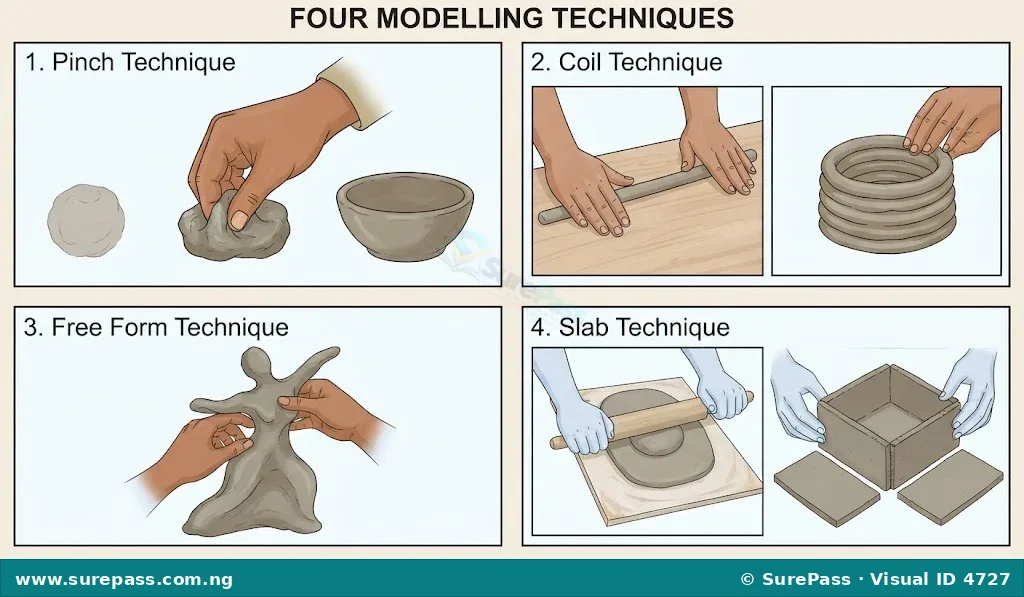 Illustrations of pinch, coil, free form, and slab modelling techniques.