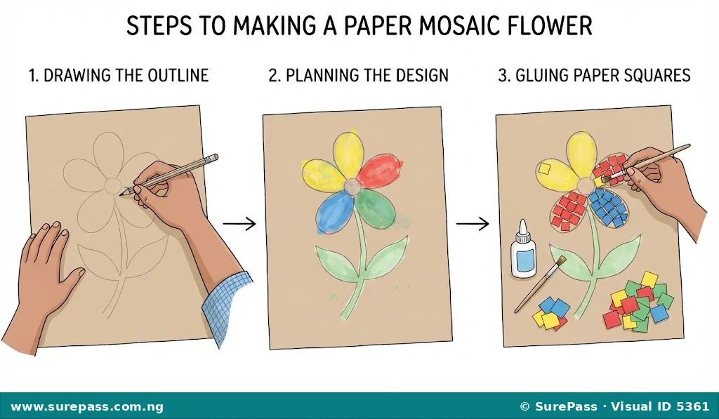 Three-step process of drawing, planning, and gluing paper pieces to create a flower mosaic.