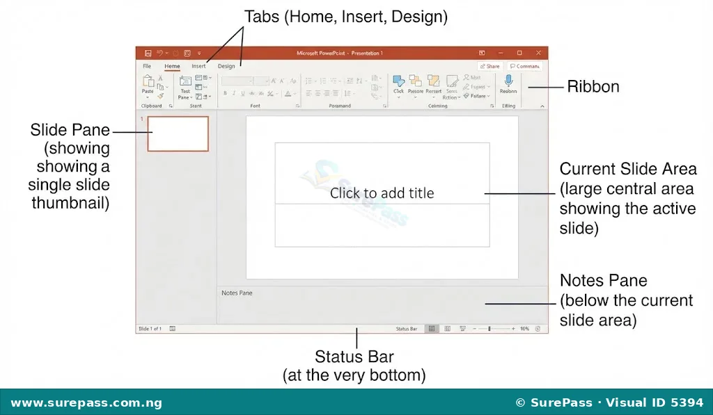 A labelled diagram of the PowerPoint interface showing the Ribbon, Tabs, Slide Pane, Current Slide Area, Notes Pane, and Status Bar.