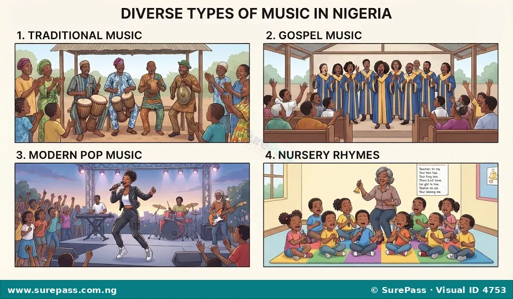 A collage showing people enjoying different types of music, including traditional Nigerian music, gospel, pop, and children's songs.
