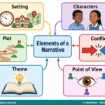 Writing: Narrative Composition and Story Development for SS 1