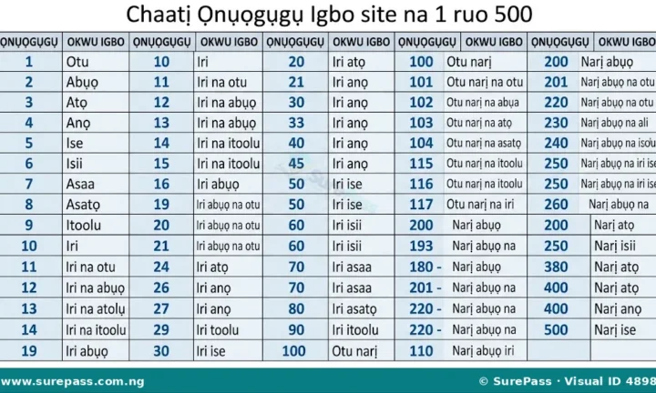 Ọnụọgụgụ 1–500 for Primary 4