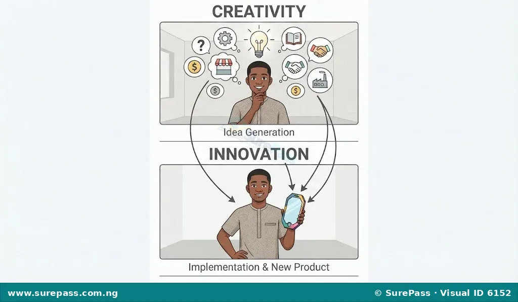 Diagram illustrating creativity as idea generation and innovation as the implementation of those ideas into new products or services.
